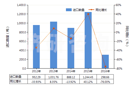 2012-2016年中國電極用碳糊及爐襯用的類似糊(HS38013000)進口量及增速統(tǒng)計